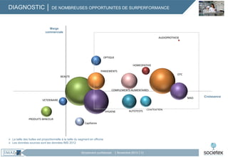 DIAGNOSTIC │ DE NOMBREUSES OPPORTUNITES DE SURPERFORMANCE

Marge
commerciale
AUDIOPROTHESE

OPTIQUE
HOMEOPATHIE
PANSEMENTS
OTC

BEAUTE

COMPLEMENTS ALIMENTAIRES
MAD

VETERINAIRE

HYGIENE

AUTOTESTS

PRODUITS MINCEUR
Capillaires

 La taille des bulles est proportionnelle à la taille du segment en officine
 Les données sources sont les données IMS 2012

Strictement confidentiel

│ Novembre 2013 │12

CONTENTION

Croissance

 