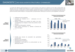 DIAGNOSTIC │DES SOUS-JACENTS STRUCTURELS

DYNAMIQUES

Le marché des officines pharmaceutiques est un marché atomisé où les acteurs en présence sont de taille modeste (82% des
officines ont un CA < 2,2M€. Source Fiducial Le cahier du pharmacien 2013 ). Ce secteur à connu sur la dernière décennie trois
cycles de contraction successives du volume d’affaires, générant une certaine morosité dans les commentaires alors que les sous
jacents structurels restent solides et les opportunités de redynamisation offertes par le marché ou par le législateur nombreuses.

Evolution du CA des pharmacies et des
médicaments remboursables

Phase 1
(2000-2005)

 Vieillissement de la population
 Innovation de l’industrie de la
pharmacie et de la
biotechnologie
 Attention croissante aux questions de santé et de bienvivre/Arbitrage des ménages en faveur des produits et soins
de santé
 Problème de démographie médicale
 Mieux disance économique du Maintien à Domicile des
personnes âgées
 …..

12%

TCAM : +7,8%

10%
8%
6%
4%

2%
0%
2001

2002

2003

2004

2005

Evolution du CA des pharmacies et des
médicaments remboursables
12%

Phase 2
(2006-2011)

 Contrôle des volumes de prescription des généralistes
(contrat CAPI)
 Baisses de prix autoritaires
 Développement du générique
 Redistribution d’une partie de la surrémunération sur les
génériques demain?

10%

TCAM : +2,6%

8%
6%
4%
2%
0%

2006

Strictement confidentiel

│ Novembre 2013 │4

2007

2008

2009

2010

2011

 