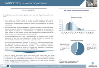 DIAGNOSTIC │UN MARCHÉ DICHOTOMIQUE
Des nuances à apporter

Des officines aux performances hétérogènes

Il faut préciser que cette évolution globale cache une forte disparité de performance
entre :
-

les « petites » officines (dont le nombre de références/le choix/la surface
commerciale, les horaires d’ouverture, ou les conditions d’achat/prix de vente ne
répondent plus parfaitement aux attentes des patients consommateurs) et les officines
importantes,

Croissance du CA 2012
10,0%
8,0%
6,0%
4,0%

-

-

-

les officines dirigées par les titulaires ayant assumé la dimension commerciale de leur
charge (et su/pu se doter d’un outil de travail et de pratiques qui ne soient pas en
déficit flagrant par rapport au « contrat de base » en matière de commercialité) et
celles dirigées par des titulaires qui sont des pharmaciens de profession libérale de
santé exerçant leur métier en secteur non concurrentiel,

2,0%
0,0%

les officines bénéficiant d’un « bon » emplacement et de facilités d’accès, et celles
implantées sur des sites sans trafic piéton ni parking, donc peu de possibilité pour
faire levier à leurs initiatives de dynamisation du point de vente,
les officines dans lesquelles le titulaire et les équipes ont une bonne capacité à saisir
les opportunités que leur offrent le marché (diététique médicale et sportive,
autodiagnostic, médecines alternatives naturelles,…) ou le législateur (missions
HPST, Internet, maisons de santé,..), et celles dans lesquelles la dispensation
d’ordonnances continuera à constituer plus de 85% du CA.

Dans un marché qui pourrait rester sous tension hors entrée dans une phase
inflationniste, la différences de performance entre les officines les moins performantes et
les officines les plus performantes s’accroissent. En 2012, 10% des officines françaises
voyaient leur CA se contracter de plus de 7,2% alors que 10% des officines françaises
voyaient leur CA progresser de plus de 6,8%.
Strictement confidentiel

Disparité des performances

43,8% des officines
ont vu leur CA
diminuer en 2012.
En moyenne de
+4,1%%.

Sources :
KPMG Moyennes Professionnelles 2013 .
Fiducial Le Cahier du Pharmacien 2013

│ Novembre 2013 │6

56,2% des officines
ont vu leur CA
diminuer en 2012.
En moyenne de 4,2%.

 
