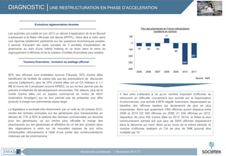 DIAGNOSTIC │UNE RESTRUCTURATION EN PHASE D’ACCELERATION
Evolutions réglementaires récentes

Les autorités ont publié en juin 2013 un décret d’application de la loi Murcef
s’adressant à la filière officinale (dit décret SPFPL). Sans être à notre sens
une réponse totalement pertinente sur les questions économiques posées,
il permet d’acquérir les parts sociales de 3 sociétés d’exploitation de
pharmacie au sein d’une même holding et va donc dans le sens du
regroupement d’officines et de la création d’entités financières plus solides.

Parc des pharmacies en France métropolitaine
(variations en nombre)
71

100
0

-100

-47

-50

-50

-82
-227

-200

Tensions financières : évolution du maillage officinal

-329

-300
-400
2005

80% des officines sont endettées (source Fiducial); 50% d’entre elles
bénéficient de facilités de caisse tels que les autorisations de découvert
(source Celtipharm), plus de 25% d’entre elles ont un CA inférieur à 1,1
M€ et moins de 3 employés (source KPMG), ce qui ne leur permet pas de
prendre d’initiatives de développement structurées. Par ailleurs, plus de la
moitié d’entre elles ont un espace commercial de moins de 40m²
(estimation Ampligen) qui ne leur permet pas de présenter une offre
produits à marge non administrée assez large.

Le législateur a souhaité très récemment, par un vote du 25 octobre 2012,
rendre les remises octroyées sur les génériques plus transparentes en
élevant de 17% à 50% le plafond des remises commerciales sur factures
pour les génériques, ce qui rendra plus officielle la marge des
pharmaciens sur les génériques et affaiblira de ce fait leur position dans
des négociations à venir sur de nouvelles baisses de prix et/ou
d’éventuelles rétrocessions à l’état d’une partie des surrémunérations
obtenues par les pharmaciens.

Strictement confidentiel

2006

2007

2008

2009

2010

2011
Source : Xerfi

Il faut ainsi s’attendre à ce qu’un nombre important d’officines se
retrouvent en difficulté, concentrent leur activité sur la dispensation
d’ordonnances, une activité à BFR négatif, fusionnent, disparaissent au
bénéfice des officines leaders qui deviendront de plus en plus
importantes. Alors que quasiment 1000 officines auront disparus entre
2008 et 2014 (22 590 officines en 2008, 21 939 officines en 2012,
disparition de circa 400 d’entre elles en 2013 :2014), la thèse la plus
communément admise est que plus de 5000 officines disparaitront
dans la décennie qui vient. Alors qu’au cours de la même période, le
nombre d’officines réalisant un CA de plus de 5M€ pourrait être
multiplié par 10.

│ Novembre 2013 │7

 