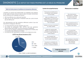 DIAGNOSTIC │LE DEFICIT DE FONDS PROPRES EST LE NŒUD DU PROBLEME
Déficit de fonds propres et Insuffisance de transactions offensives

Leviers de surperformance

L’évolution du marché rend indispensable une adaptation des pratiques
et des outils de travail comme la mise en place de projets transversaux
que les officines sont incapables de financer :

Poursuivre le chantier de la
normalisation des pratiques
commerciales

 60% des officines ont un découvert bancaire
 Moins de 4% des pharmaciens investissent dans leur outil de travail
plus de 50k€ par an

Initier une réflexion sur la
segmentation du marché et se
mettre en situation de capter
les opportunités de marché
hors monopole

Ressources à mobiliser

Les regroupements sont des opérations défensives subies et pas des
transactions stratégiques offensives
 Les regroupements sont des opérations de survie
 Les prises de participation (SEL, SPFPL) sont des opérations
patrimoniales personnelles, pas des transactions stratégiques
 Hors le cas de quelques coopératives les alignements d’intérêt entre
une centrale et les adhérents sont faibles
 Le nombre de GIE significatifs se compte sur les doigts de la main

Adapter le foncier à l’évolution
du métier (SISA)

Des pharmaciens
entrepreneurs capables
de mener à bien des
projets d’envergure

Des investissements en
(quasi)fonds propres à la
hauteur des enjeux

Capter les opportunités
offertes par le législateur et
accroître la valeur ajoutée de
santé publique

Un savoir-faire
transactionnel (et en
ingénierie financière) au
service de la filière

CAPEX des officines française en 2012
1,26%

Accompagner les
pharmaciens entrepreneurs
sur les sujets de gestion

2,33%

34,11%

0€
0 - 50 K€

62,30%

50 - 100 K€

Favoriser la constitution de
leaders locaux ou régionaux
per de la croissance externe

Des opérateurs industriels
(les groupements) prenant
des initiatives
transversales

> 100 K€

Projet de croissance
pérenne
Source : Fiducial « Le cahier du pharmacien »

Strictement confidentiel

│ Novembre 2013 │8

 