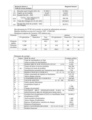 Résumé de théorie et                                                     Diagnostic financier
       Guide de travaux pratiques

     XI Résultat avant Impôts (VII+X)                 47 494,5               47 494,5
    XII Impôts sur les résultats                       16 623                 16 623
    XIII Résultat Net (XI XII)                        30 871,5               30 871,5

    XIV    TOTAL DES PRODUITS                                                565 434
                  (I+IV+VIII)
    XV Total des Charges (II+V+IX+XII)                                       534 562,5
           Résultat Net (total des produits - total                          30 871,5
    XV     des Charges)

       Des documents de l’ETIC de la société, on extrait les informations suivantes :
       Bénéfice distribué au cours de l’exercice 1995 : 15 000 DH .
       Dotations et reprises de l’exercice 1995 relatives aux :
Eléments                        Dotation                                        reprises
              D’exploitation       financières      Non         D’exploitation  financières   Non courantes
                                                 courantes
Eléments           9 720                _           49,5            82,5              48               20
  stables
Eléments           3 690               51            30              414              96               16
circulants
                  13 680               51           79,5            496,5           144                36



     Eléments de corrigé :
            Signes Mode de calcul                                                Comptes utilisés
     1
     +             Vente de marchandises en l'état                                    18 756
     -
     2             Achat revendus de marchandises                                     14 328
     I      =      MARGE BRUTE SUR VENTES EN L'ETAT                        (1-2)       4 428
     3      +      Ventes de biens et services produits                              566 280
     4      + ou - Variation de stocks de produits                                  -30 736,5
     5      +      Immobilisation produites par l'entreprises pour elle-même           1746
     II     =      PRODUCTION DE L'EXERCICE                          (3 + 4 + 5)   537 307,5
     6
     +             Achats consommés de matières et fournitures                       235 152
     7
     +             Autres charges externes                                            12 888
     III    =      CONSOMMATION DE L'EXERCICE                            (6 + 7)     248 040
     IV     =      VALEUR AJOUTEE                                 (I + II – III)   293 695,5
     IV     +      Valeur ajoutée Subvention
     8      +      d'exploitation Impôt et                                               -
     9      -      taxes                                                               7 200
     10     -      Charges de personnel                                              230 400
     V      =      EXCEDENT BRUT D'EXPLOITATION (E.B.E) ou                          56 095,5
            =      INSUFFISANCE BRUTE D'EXPLOITATION (I.B.E)
     V      +      Excèdent brut d'exploitation (E.B.E) ou insuffisance brute        56 095,5
            ou –   d'exploitation (I.B.E)
     11     +      Autres produits d'exploitation                                      1 440
     12     -      Autres charges d'exploitation                                       1 080
     13     +      Reprises d'exploitation, transferts de charges                      496,5
     14     -      Dotations d'exploitation                                           13 680
     VI     =      RESULTATS D'EXPLOITATION                 (V+11-12+13-14)           43 272
     15     +      Produits financiers
 