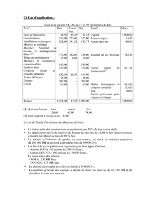 C) Cas d'application :

                    Bilan de la société ATLAS au 31.12.95 (en milliers de DH)
Actif                           Brut     Amort. Net.       Passif                 Mont.
                                          Pro.
Frais préliminaires                48,50 15,25      33,25 Capital                 1 000,00
Constructions                     750,00 225,00 525,00 Réserve légale                65,85
Installations techniques          525,00 341,25 183,75 Autres réserves              180,00
Matériel et outillage
Mobilier,      Matériel      de
bureau et aménagements
divers (1 )                       770,00 432,00 338,00 Résultat net de l'exercice   362,40
Titres de participation            36,00     6,00   30,00
Matières et fournitures
consommables                      540,00          540,00
Produits finis                    350,00          350,00 Autres        dettes  de   691,15
Créances        clients     et                             financement (2 )
comptes rattachés                 632,50 18,50 614,00
Autres débiteurs                   26,00        -   26,00
Banque                            300,00        - 300,00
Caisse                             60,00        -   60,00 Dettes fournisseurs et    495,00
                                                           comptes rattachés        135,60
                                                           Etat                      70,00
                                                           Autres provisions pour
                                                           risques et charges
Totaux                          4 038,00 1 038 3 000,00                           3 000,00

(1) dont mat.bureau : brut            amort.               Net
                      120,00         40,00                78,00
(2) dont emprunt à moins un an : 44,00

Extrait de l'étude d'évaluation des éléments du bilan :

   La valeur nette des constructions ne représente que 50 % de leur valeur réelle
   La dépréciation réelle du matériel du bureau devrait être de 12,50 % l'an l'amortissement
   constant est calculé au taux de 10 % l'an.
   La société a l'habitude de garder, en permanence, un stock de matières premières
   de 100 000 DH et un stock de produits finis de 40 000 DH ;
   Les titres de participation sont représentés par deux types d'actions ;
   - Actions WAFA : 80 actions de 250 DH l'une ;
   - Actions DOUNIA : 100 actions de 160 DH l'une ;
   Le cours actuel des actions ;
    - WAFA : 250 DH l'une
    - DOUNIA : 175 DH l'une
    Le plafond d'escompte des effets est limité à 34 000 DH ;
    L'assemblée générale des associés a décidé de doter les réserves de 63 120 DH et de
    distribuer le reste aux associés.
 