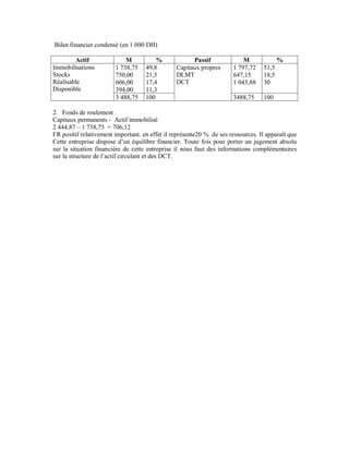Bilan financier condensé (en 1 000 DH)

        Actif               M           %             Passif               M              %
Immobilisations         1 738,75    49,8        Capitaux propres       1 797,72    51,5
Stocks                  750,00      21,5        DLMT                   647,15      18,5
Réalisable              606,00      17,4        DCT                    1 043,88    30
Disponible              394,00      11,3
                        3 488,75    100                                3488,75     100

2. Fonds de roulement
Capitaux permanents - Actif immobilisé
2 444,87 – 1 738,75 = 706,12
FR positif relativement important. en effet il représente20 % de ses ressources. Il apparaît que
Cette entreprise dispose d’un équilibre financier. Toute fois pour porter un jugement absolu
sur la situation financière de cette entreprise il nous faut des informations complémentaires
sur la structure de l’actif circulant et des DCT.
 