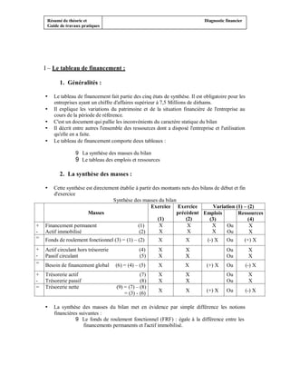 Résumé de théorie et                                                        Diagnostic financier
     Guide de travaux pratiques




    I – Le tableau de financement :

           1. Généralités :

        Le tableau de financement fait partie des cinq états de synthèse. Il est obligatoire pour les
        entreprises ayant un chiffre d'affaires supérieur à 7,5 Millions de dirhams.
        Il explique les variations du patrimoine et de la situation financière de l'entreprise au
        cours de la période de référence.
        C'est un document qui pallie les inconvénients du caractère statique du bilan
        Il décrit entre autres l'ensemble des ressources dont a disposé l'entreprise et l'utilisation
        qu'elle en a faite.
        Le tableau de financement comporte deux tableaux :

                   9 La synthèse des masses du bilan
                   9 Le tableau des emplois et ressources

           2. La synthèse des masses :

        Cette synthèse est directement établie à partir des montants nets des bilans de début et fin
        d'exercice
                                   Synthèse des masses du bilan
                                                       Exercice Exercice            Variation (1) (2)
                        Masses                                    précèdent Emplois             Ressources
                                                          (1)          (2)         (3)               (4)
+   Financement permanent                       (1)        X            X           X     Ou          X
-   Actif immobilisé                             (2)       X            X           X     Ou          X
=   Fonds de roulement fonctionnel (3) = (1) – (2)        X             X         (-) X     Ou          (+) X
+   Actif circulant hors trésorerie              (4)      X             X                   Ou           X
-   Passif circulant                             (5)      X             X                   Ou           X
=   Besoin de financement global      (6) = (4) – (5)     X            X          (+) X     Ou          (-) X
+   Trésorerie actif                              (7)     X             X                   Ou           X
-   Trésorerie passif                             (8)     X             X                   Ou           X
=   Trésorerie nette                  (9) = (7) – (8)
                                                          X             X         (+) X     Ou          (-) X
                                          = (3) - (6)

        La synthèse des masses du bilan met en évidence par simple différence les notions
        financières suivantes :
                  9 Le fonds de roulement fonctionnel (FRF) : égale à la différence entre les
                      financements permanents et l'actif immobilisé.
 