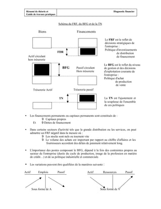 Résumé de théorie et                                                         Diagnostic financier
 Guide de travaux pratiques


                              Schéma du FRF, du BFG et de la TN

             Biens                          Financements

                                                                       Le FRF est le reflet de
                                                                       décisions stratégiques de
                                                                       l'entreprise :
                                                                       Politique d'investissements
                              FDR                                                 de distribution
   Actif circulant                                                                de financement
   hors trésorerie
                                                                   Le BFG est le reflet du niveau
                                  BFG      Passif circulant        de gestion et des décisions
                                           Hors trésorerie         d'exploitation courante de
                                                                   l'entreprise :
                                                                   Politique d'achat
                                                                              de production
                                                                              de vente
         Trésorerie Actif                Trésorerie passif

                               TN                                  La TN est l'ajustement et
                                                                   la souplesse de l'ensemble
                                                                   de ces politiques


    Les financements permanents ou capitaux permanents sont constitués de :
              9 Capitaux propres
      Et      9 Dettes de financement

    Dans certains secteurs d'activité tels que la grande distribution ou les services, on peut
    admettre un FRF négatif dans la mesure où :
              9 Les stocks sont nuls ou tournent vite
              9 Le volume des achats est important par rapport au chiffre d'affaires et les
                 fournisseurs accordent des délais de paiement relativement long.

    L'importance des postes composant le BFG, dépend à la fois des contraintes propres au
    secteur de l'entreprise (durée du cycle de production, image de la profession en matière
    de crédit…) et de sa politique industrielle et commerciale.

    Les variations peuvent être qualifiées de la manières suivante :

Actif        Emplois          Passif                 Actif        Ressources             Passif




        Sous forme de A                                         Sous forme de V
 
