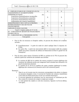 Total I : Ressources stables (A+B+C+D)


II – EMPLOIS STABLES DE L'EXERCICE (FLUX)                         X                       X
ACQUISITIONS ET AUGMENTATIONS
D'IMMOBILISATIONS                                        (E)
      Acquisitions d'immobilisations incorporelles
                                                                  X                       X
      Acquisitions d'immobilisation corporelles
      Acquisitions d'immobilisation financières
      Augmentation des créances immobilisées
RMBOURSEMENT DES CAPITAUX PROPRES                        (F)      X                       X
REMBOURSEMENT DES DETTES DE
FINANCEMENTS                                            (G)       X                       X
EMPLOIS EN NON-VALEURS                                  (H)
            Total II : Emplois stables (E+F+G+H)
III – VARIATION DU BESOIN DE FINANCEMENT
GLOBAL (B.F.G)                                                          Ou                      Ou
IV – VARIATION DE LA TRESORERIE NETTE                                   Ou                      Ou
                         Total général

          Pour le flux de ressources et d'emplois stables, ils peuvent être obtenus de la manière
          suivante :

             9 L'autofinancement : A partir du mode de calcul expliqué dans la séquence de
               L'ESG.
             9 Les autres flux : à partir des mouvements débit et mouvement crédit des comptes
               relatifs aux postes concernés du tableau de financement (Utiliser le grand livre de
               l'entreprise)

          Pour les deux autres masses (Variation de BFG et variation de la TN) ils peuvent être
          calculés à partir des variations des montants nets du bilan :

             9 La variation du BFG de la synthèse des masses constitue la somme algébrique des
               variations des différents postes qui composent l'actif circulant hors trésorerie et le
               passif circulant hors trésorerie
             9 La variation de la TN de la synthèse des masse constitue également la somme
               algébrique des variations de la trésorerie actif et de la trésorerie passif;

      Remarque :
                Dans le cas où le poste écart de conversion correspondant à des dettes et créances
                en monnaies étrangères existe, il convient de l'annuler des créances immobilisées
                et des dettes de financement pour revenir aux montants historiques.
                Il convient également de neutraliser tous les mouvements ne constituant pas des
                flux comme les virements de compte à compte par exemple.
                Le total général des emplois et celui des ressources, figurant à la fin du tableau,
                sont égaux.
 