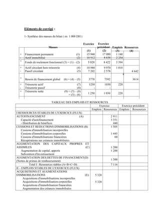 Eléments de corrigé :

      1- Synthèse des masses du bilan ( en 1 000 DH )

                                                          Exercice Exercice
                          Masses                                   précèdent Emplois Ressources
                                                            (1)        (2)     (3)       (4)
  +   Financement permanent                        (1)      15 940     17 080  1 140
  -   Actif immobilisé                              (2)     10 912      8 658  2 254
  =   Fonds de roulement fonctionnel (3) = (1) – (2)         5 028     8 422   3 394
  +   Actif circulant hors trésorerie              (4)      10 980     9 970   1 010
  -   Passif circulant                             (5)       7 202     2 578               4 642
                                                                                       4
  =   Besoin de financement global      (6) = (4) – (5)       3778      7392               3614
  +   Trésorerie actif                              (7)       1250      1030     220
  -   Trésorerie passif                             (8)          -         -
  =   Trésorerie nette                  (9) = (7) – (8)
                                            = (3) - (6)      1 250     1 030     220


                                TABLEAU DES EMPLOIS ET RESSOURCES
                                                                  Exercice       Exercice précédent
                                                             Emplois Ressources Emplois Ressources
I RESSOURCES STABLES DE L'EXERCICE (FLUX)
AUTOFINANCEMENT                                     (A)                    2 911
     Capacité d'autofinancement                                            3 351
     - Distribution de bénéfices                                             440
CESSIONS ET REDUCTIONS D'IMMOBILISATIONS (B)                               1 505
     Cessions d'immobilisation incorporelles
     Cessions d'immobilisation corporelles                                 1 445
     Cessions d'immobilisations financières                                   60
     Récupérations sur créances immobilisées
AUGMENTATION DES CAPITAUX PROPRES ET
ASSIMILES                                                (C)               1 200
     Augmentation de capital, apports                                      1 200
     Subvention d'investissement
AUGMENTATION DES DETTES DE FINANCEMENT(D)
(Nettes de primes de remboursement)                                        1 500
             Total I : Ressources stables (A+B+C+D)                        7 116
II – EMPLOIS STABLES DE L'EXERCICE (FLUX)
ACQUISITIONS ET AUGMENTATIONS
D'IMMOBILISATIONS                                       (E)    5 320
       Acquisitions d'immobilisations incorporelles
       Acquisitions d'immobilisation corporelles               5 320
       Acquisitions d'immobilisation financières
       Augmentation des créances immobilisées
 