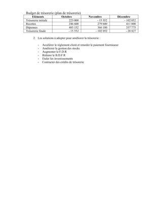 Budget de trésorerie (plan de trésorerie)
     Eléments                 Octobre                Novembre                 Décembre
Trésorerie initiale                223 000                 - 15 552               - 102 052
Recettes                           246 600                 279 600                  411 000
Dépenses                           485 152                 366 100                  337 775
Trésorerie finale                  - 15 552              - 102 052                  - 28 827

      2. Les solutions à adopter pour améliorer la trésorerie :

          -   Accélérer le règlement client et retarder le paiement fournisseur
          -   Améliorer la gestion des stocks
          -   Augmenter le F.D.R
          -   Réduire le B.D.F.R
          -   Etaler les investissements
          -   Contracter des crédits de trésorerie
 