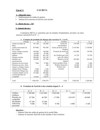 Cas n° 1                       CAS BETA

        1   Objectifs visés :
            Etablissement des soldes de gestion .
            Analyse de la structure d’activité et du résultat .

     2 - Durée du cas : 3 H

     3      Enoncé du cas :

              L'entreprise BETA se caractérise par les données d'exploitation suivantes sur deux
        exercices successifs N et N – 1.

              a- Comptes de produits de charges des exercices N 1 et N.
                 Charges               N           N–1                    Produits                 N          N-1
Achats revendus de               101 100         102 600                Ventes de            139 500        137 000
Mses                                                                marchandises
Achats consommés de              879 800         983 600    Ventes de biens et Sce         2 610 500       2 730 000
M. et fourn.                                                                Produits
Autres charges externes          439 800         348 400     Variation de stocks de         - 103 400       - 69 500
Impôts et taxes                   88 900          89 200                         PF
Salaires                         758 000         841 100      Im. Produits par Lent           41 720          52 870
Charges sociales                 290 800         322 100            pour elle même
Dotation aux                     158 000         187 700            Reprises, tsf de         283 000        334 300
amortissement                                                                charges
Dotation aux provisions              7 800        37 000     Autres produits d'exp.            3 600           3 400
Dotation aux prov. Pour                  -           600        Produits financiers           22 000          32 300
risques et charges Autres                                          Produits non               50 000          60 100
charges d'exp. Charges             2 600            2 340            courants
financières Charges non           69 000           96 000
courantes Impôts sur les         272 000         498 000
sociétés Résultat net                               6 500
comptable                        - 40 880       - 234670

Total                          3 046 920       3 280 470                      Total        3 046 920       3 280 400


              b- Evolution de l'activité et des résultats depuis N        4

                         N-4                 N–3             N–2                 N–1                    N
Chiffres                2 390 800            2 810 400      2 920 400                    2 920          2 750 000
d'affaires
Résultat net                87 200             46 700        - 17 900                 - 234 670          - 40 860
comptable
Dividendes                  47 100             35 300                 -                      -                 -
Effectif du                  9 600              9 700             9 700                  8 900             8 100
personnel

        Question :
        - Elaborer l'état des soldes de gestion de la société Béta.
        - Analyser la structure d'activité et des résultats et leur évolution
 