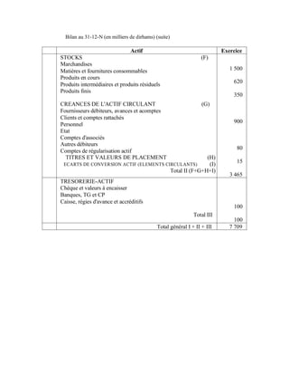 Bilan au 31-12-N (en milliers de dirhams) (suite)

                                Actif                                       Exercice
STOCKS                                                            (F)
Marchandises
Matières et fournitures consommables                                           1 500
Produits en cours
                                                                                620
Produits intermédiaires et produits résiduels
Produits finis
                                                                                350
CREANCES DE L'ACTIF CIRCULANT                                      (G)
Fournisseurs débiteurs, avances et acomptes
Clients et comptes rattachés
                                                                                900
Personnel
Etat
Comptes d'associés
Autres débiteurs
                                                                                  80
Comptes de régularisation actif
  TITRES ET VALEURS DE PLACEMENT                                     (H)
 ECARTS DE CONVERSION ACTIF (ELEMENTS CIRCULANTS)                     (I)         15
                                                      Total II (F+G+H+I)
                                                                               3 465
TRESORERIE-ACTIF
Chèque et valeurs à encaisser
Banques, TG et CP
Caisse, régies d'avance et accréditifs
                                                                                100
                                                               Total III
                                                                                 100
                                            Total général I + II + III         7 709
 