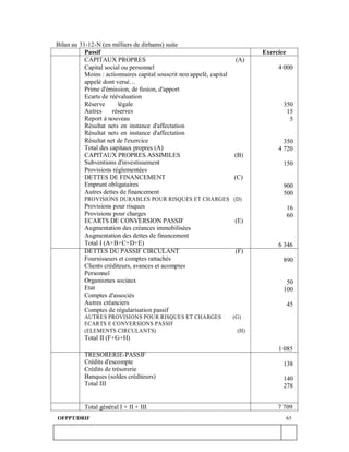 Bilan au 31-12-N (en milliers de dirhams) suite
           Passif                                                             Exercice
           CAPITAUX PROPRES                                            (A)
           Capital social ou personnel                                             4 000
           Moins : actionnaires capital souscrit non appelé, capital
           appelé dont versé…
           Prime d'émission, de fusion, d'apport
           Ecarts de réévaluation
           Réserve      légale                                                       350
           Autres     réserves                                                        15
           Report à nouveau                                                            5
           Résultat nets en instance d'affectation
           Résultat nets en instance d'affectation
           Résultat net de l'exercice                                                350
           Total des capitaux propres (A)                                          4 720
           CAPITAUX PROPRES ASSIMILES                                  (B)
           Subventions d'investissement                                              150
           Provisions réglementées
           DETTES DE FINANCEMENT                                       (C)
           Emprunt obligataires                                                      900
           Autres dettes de financement                                              500
           PROVISIONS DURABLES POUR RISQUES ET CHARGES (D)
           Provisions pour risques                                                       16
           Provisions pour charges                                                       60
           ECARTS DE CONVERSION PASSIF                                 (E)
           Augmentation des créances immobilisées
           Augmentation des dettes de financement
           Total I (A+B+C+D+E)                                                     6 346
           DETTES DU PASSIF CIRCULANT                                  (F)
           Fournisseurs et comptes rattachés                                         890
           Clients créditeurs, avances et acomptes
           Personnel
           Organismes sociaux                                                         50
           Etat                                                                      100
           Comptes d'associés
           Autres créanciers                                                             45
           Comptes de régularisation passif
           AUTRES PROVISIONS POUR RISQUES ET CHARGES                   (G)
           ECARTS E CONVERSIONS PASSIF
           (ELEMENTS CIRCULANTS)                                        (H)
           Total II (F+G+H)
                                                                                   1 085
           TRESORERIE-PASSIF
           Crédits d'escompte                                                        138
           Crédits de trésorerie
           Banques (soldes créditeurs)                                               140
           Total III                                                                 278


           Total général I + II + III                                              7 709
OFPPT/DRIF                                                                               65
 