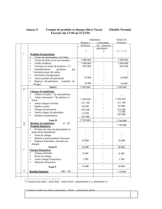 Annexe 2               Compte de produits et charges (Hors Taxes)                      (Modèle Normal)
                                 Exercice du 1/1/94 au 31/12/94

                                                                         Opérations                Totaux de
                                                               Propres à        Concernant         l'exercice
                                                               l'exercice      les exercices
                                                                               précédents
                                                                     1               2             3=1+2
I             Produits d'exportation
                  Ventes de marchandises (en l'état)               -                  -                -
                  Ventes de biens et services produits         3 000 000        -                   3 000 000
                  Chiffre d'affaires                           3 000 000              -             3 000 000
                  Variation de stocks de produits ± (1)        +465 000               -             +465 000
                  Immobilisations         produites     par                           -
                l'entreprise pour elle même                            -              -                         -
                  Subvention d'exploitation                            -              -                         -
                  Autres produits d'exploitation                  25 000              -               25 000
                  Reprises d'exploitation ; transferts de                             -
                charges                                           10 000              -                10 000
                                  Total I                     3 500 000              -             3 500 000
II
              Charges d'exploitation
                  Achats revendus (2) de marchandises               -                -                 -
                  Achat consommés (2) de matières et
               fourni                                         1 594 820                           1 594 820
                                                                                     -
                  Autres charges externes                      211 180                              211 180
                                                                                     -
                  Impôts et taxes                               64 000                               64 000
                                                                                     -
                  Charges de personnel                         676 500                              676 500
                                                                                     -               13 500
                  Autres charges d'exploitation                 13 500               -
                  Dotation d'exploitation                                                           245 000
                                                               245 000               -
                                 Total II                     2 760 000              -             2 760 000
III          Résultat d'exploitation            (I – II)
IV
             Produits financiers                                                                  + 740 000
                 Produits des titres de participation et
              autres titres immobilisés                            -                 -                 -
                 Gains de change                                   -                 -                 -
                 Intérêts et autres produits financiers            -                 -                 -
                 Reprises financières, transferts de            20 000                              20 000
              charges                                              -                 -                 -
                                Total IV                        20 000               -              20 000
V            Charges financières
                 Charges d'intérêts                              8 500               -               8 500
                 Pertes de change                                  -                 -                 -
                 Autres charges financières                      1 500               -               1 500
                 Dotations financières                             -                 -                 -
                                                                10 000               -              10 000
                                Total V
VI           Résultat financier               (IV V)                                               + 10 000


     ( )
     1 Variation de stocks : stock final – stock initial ; augmentation (+), diminution (-)


     (2)
           Achats revendus ou achats consommés : achats – variation de stocks
 