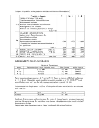 Comptes de produits et charges (hors taxes) (en milliers de dirhams) (suite)

                      Produits et charges                        N         N+1          N+2
       PRODUITS NON COURANTS
       Produits des cessions d'immobilisations
       Subventions d'équilibre
VIII   Reprises sur subventions d'investissement
       Autres produits non courants
       Reprises non courantes ; transferts de charges
                                                 Total VIII
       CHARGES NON COURANTS
       Valeurs nettes d'amortissements des
       immobilisations cédées
       Subventions accordées
 IX    Autres charges non courantes                               - 209        - 720      - 1 680
       Dotations non courantes aux amortissements et
       aux provisions
                                                  Total IX        - 209         - 720     - 1 680
 X     RESULLAT NON COURANT                    (VIII-IX)          - 209         - 720     - 1 680
XI     RESULTAT AVANT IMPOTS                    (VII+X)             640       - 1 440       - 135
XII    IMPOTS SUR LES RESULTATS                                   - 280             -           -
XIII   RESULTALT NET                             (XI-XII)           360       - 1 440       - 135

INFORMATIONS COMPLEMENTAIRES

                                    Dettes de financement
  Année          Dettes de financement (montant brut)          Plus d'un an       Moins d'un an
   N                           1 425 000                         918 000            507 000
  N+1                           918 000                          765 000            153 000
  N+2                           765 000                          612 000            153 000

Parmi les autres charges externes de l'exercice N + 2 figure un bien en crédit-bail loué depuis
le 1-1-N+2 qui, s'il avait été acquis en pleine propriété, aurait été payé 750 000 H.T.V.A. et
amorti linéairement sur 5 ans. La redevance correspondante ressort à 180 000.

Les rémunérations du personnel extérieur à l'entreprise suivantes ont été versées au cours des
trois exercices :

N                                N+1                             N+2
860 000                          913 000                         951 000

Les écarts de conversion actif représentent des pertes de change latentes sur des créances qui
n'ont pas été couvertes par des provisions pour risques. L'écart de conversion passif est relatif
à une dette en devises.
La provision pour risque concerne un risque certain mais à échéance lointaine.
 