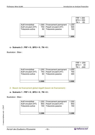 Professeur Mme ALAMI Introduction en Analyse Financière 
Portail des Etudiants d’Economie - 15 - 
© www.e-tahero.net – Z.M.F 
Actif immobilisé 
Actif circulant (HT) 
Trésorerie active 
1.000 
750 
50 
Financement permanent 
Passif circulant (HT) 
Trésorerie passive 
1.200 
500 
100 
1.800 1.800 
c- Scénario 3 : FRF  0 ; BFG  0 ; TN  0 : 
Illustration : Bilan : 
Actif immobilisé 
Actif circulant (HT) 
Trésorerie active 
1.200 
740 
60 
Financement permanent 
Passif circulant (HT) 
Trésorerie passive 
1.000 
700 
300 
2.000 2.000 
2- Besoin de financement global négatif (besoin de financement) : 
a- Scénario 1 : FRF  0 ; BFG  0 ; TN  0 : 
Illustration : Bilan : 
Actif immobilisé 
Actif circulant (HT) 
Trésorerie active 
1.200 
850 
150 
Financement permanent 
Passif circulant (HT) 
Trésorerie passive 
1.200 
850 
150 
2.200 2.200 
FRF = 200 
BFG = 250 
TN = -50 
FRF = -200 
BFG = 40 
TN = -240 
 