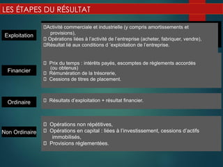 LES ÉTAPES DU RÉSULTAT
Activité commerciale et industrielle (y compris amortissements et
provisions),
Opérations liées à l’activité de l’entreprise (acheter, fabriquer, vendre),
Résultat lié aux conditions d ’exploitation de l’entreprise.
Prix du temps : intérêts payés, escomptes de règlements accordés
(ou obtenus)
Rémunération de la trésorerie,
Cessions de titres de placement.
Résultats d’exploitation + résultat financier.
Opérations non répétitives,
Opérations en capital : liées à l’investissement, cessions d’actifs
immobilisés,
Provisions réglementées.
Ordinaire
Non Ordinaire
Financier
Exploitation
 