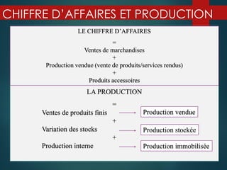 CHIFFRE D’AFFAIRES ET PRODUCTION
LA PRODUCTION
=
Ventes de produits finis
+
Variation des stocks
+
Production interne
LE CHIFFRE D’AFFAIRES
=
Ventes de marchandises
+
Production vendue (vente de produits/services rendus)
+
Produits accessoires
Production vendue
Production stockée
Production immobilisée
 