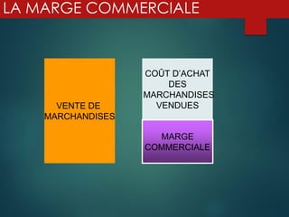 LA MARGE COMMERCIALE
VENTE DE
MARCHANDISES
COÛT D’ACHAT
DES
MARCHANDISES
VENDUES
MARGE
COMMERCIALE
 