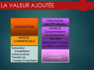 LA VALEUR AJOUTÉE
Achats &
Consommations
en provenance
des tiers
VALEUR
AJOUTÉE
IMPOTS ET TAXES
AUTRES CHARGES
PRODUCTION
MARGE
COMMERCIALE
Subvention
d’exploitation
Autres produits
Transfert de
charges d’exploitation
Coût d’achat
des MP utilisées
 