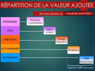 RÉPARTITION DE LA VALEUR AJOUTÉE
Revenus répartis ou
ÉTAT
PRÊTEURS
ACTIONNAIRES
PERSONNEL
ENTREPRISE
Personnel
et participation
Impôts
et taxes
Charges
financières
Dividendes
Auto
financement
VALEUR AJOUTÉE
Capacité d’autofinancement
 