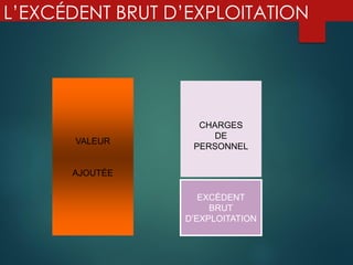 L’EXCÉDENT BRUT D’EXPLOITATION
VALEUR
AJOUTÉE
CHARGES
DE
PERSONNEL
EXCÉDENT
BRUT
D’EXPLOITATION
 