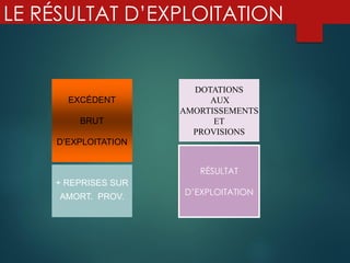 LE RÉSULTAT D’EXPLOITATION
EXCÉDENT
BRUT
D’EXPLOITATION
RÉSULTAT
D’EXPLOITATION
+ REPRISES SUR
AMORT. PROV.
DOTATIONS
AUX
AMORTISSEMENTS
ET
PROVISIONS
 