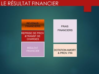 LE RÉSULTAT FINANCIER
REVENUS
FINANCIERS FRAIS
FINANCIERS
RESULTAT
FINANCIER DOTATION AMORT.
& PROV. FIN
REPRISE DE PROV
&TRANSF DE
CHARGES
 