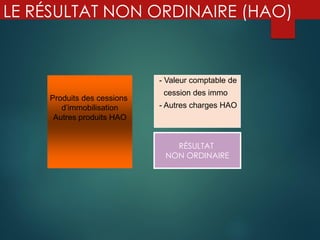 LE RÉSULTAT NON ORDINAIRE (HAO)
Produits des cessions
d’immobilisation
Autres produits HAO
- Valeur comptable de
cession des immo
- Autres charges HAO
RÉSULTAT
NON ORDINAIRE
 
