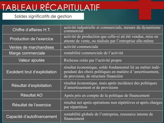 TABLEAU RÉCAPITULATIF
Soldes significatifs de gestion
activité industrielle et commerciale, mesure du dynamisme
commercial
Chiffre d’affaires H.T.
Production de l’exercice
activité de production que celle-ci ait été vendue, mise en
attente de vente, ou réalisée par l’entreprise elle-même
activité commerciale
Ventes de marchandises
rentabilité commerciale de l’activité
Marge commerciale
Richesse créée par l’activité propre
Valeur ajoutée
résultat économique, solde fondamental lié au métier indé-
pendant des choix politiques en matière d ’amortissement,
de provision, de structure financière
Excédent brut d’exploitation
résultat économique, mais après incidence des politiques
d’amortissement et de provisions
Résultat d’exploitation
Après pris en compte de la politique de financement
Résultat AO
résultat net après opérations non répétitives et après charges
par répartition
Résultat de l’exercice
rentabilité globale de l’entreprise, ressource interne de
financement
Capacité d’autofinancement
 