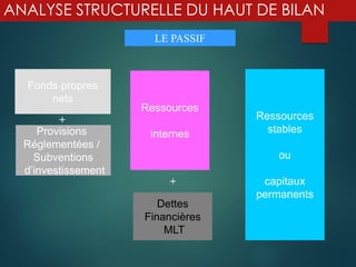 ANALYSE STRUCTURELLE DU HAUT DE BILAN
Fonds propres
nets
Provisions
Réglementées /
Subventions
d’investissement
Dettes
Financières
MLT
Ressources
internes
Ressources
stables
ou
capitaux
permanents
+
+
LE PASSIF
 