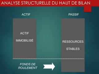 ANALYSE STRUCTURELLE DU HAUT DE BILAN
ACTIF PASSIF
ACTIF
IMMOBILISÉ RESSOURCES
STABLES
FONDS DE
ROULEMENT
 
