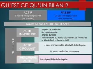 QU’EST CE QU’UN BILAN ?
- biens et créances liés à l’activité de l’entreprise
ils se renouvellent en permanence
- moyens de production
(les investissements)
- emplois durables
- indispensables au bon fonctionnement de l’entreprise
et à la réalisation de son activité
ACTIF
Ce que l’entreprise possède
(ses emplois)
PASSIF
Ce que l’entreprise doit
(ses ressources)
Qu’est ce que l’ACTIF du BILAN ?
A
C
T
I
F
ACTIF
IMMOBILISÉ
ACTIF
CIRCULANT
- Les disponibilités de l’entreprise
TRESORERIE
ACTIF
 