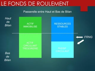LE FONDS DE ROULEMENT
Bas
de
Bilan
FRNG
Haut
de
Bilan
Passerelle entre Haut et Bas de Bilan
ACTIF
IMMOBILISE
ACTIF
CIRCULANT
TRESORERIE
RESSOURCES
STABLES
PASSIF
CIRCULANT
 
