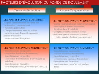 FACTEURS D’ÉVOLUTION DU FONDS DE ROULEMENT
Causes de diminution
LES POSTES SUIVANTS DIMINUENT
• Capital (remboursement du capital aux
actionnaires : cas assez rare)
• Résultats (perte subie)
• Comptes courants d’associés stables
(remboursement de comptes courants)
•Dettes structurelles
(remboursement d’emprunts)
Causes d’augmentation
LES POSTES SUIVANTS AUGMENTENT
• Capital (augmentation en numéraire du capital :
souscription à de nouvelles actions)
• Résultats (bénéfice réalisé)
• Comptes courants d’associés stables
(nouveaux apports en comptes courants)
• Dettes structurelles (nouveaux emprunts)
LES POSTES SUIVANTS DIMINUENT
• Immobilisations incorporelles
(cession d’un fonds de commerce)
• Immobilisations corporelles
(cessions d’une machine, d’un mobilier)
• Immobilisations financières
(remboursement reçu d’un prêt ou d’un
dépôt)
LES POSTES SUIVANTS AUGMENTENT
• Immobilisations incorporelles
(acquisition d’un fonds de commerce)
• Immobilisations corporelles
(acquisition d’une machine, d’un véhicule, de
mobilier)
• Immobilisations financières
(nouveau prêt accordé, nouveau dépôt versé,…)
 