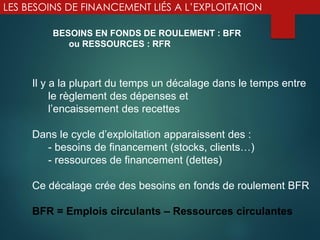 LES BESOINS DE FINANCEMENT LIÉS A L’EXPLOITATION
BESOINS EN FONDS DE ROULEMENT : BFR
ou RESSOURCES : RFR
Il y a la plupart du temps un décalage dans le temps entre
le règlement des dépenses et
l’encaissement des recettes
Dans le cycle d’exploitation apparaissent des :
- besoins de financement (stocks, clients…)
- ressources de financement (dettes)
Ce décalage crée des besoins en fonds de roulement BFR
BFR = Emplois circulants – Ressources circulantes
 