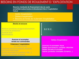 BESOINS EN FONDS DE ROULEMENT D ’EXPLOITATION
Besoins résiduels de financement nés du cycle
achat/fabrication/vente et directement liés à l’exploitation
Calcul
Actifs d’exploitation
- Dettes d’exploitation
= Besoins en fonds de roulement d’exploitation
Avances et acomptes
versés sur commandes
Stocks et encours :
Matières premières et approvisionnement
En cours de production
Produits finis
Marchandises
Créances d ’exploitation :
(en valeur brute)
Créances clients et comptes rattachés
En cours d’escompte
Autres (acomptes sur salaires, TVA ...)
Charges constatées d’avance
Dettes d’exploitation
Avances et acomptes reçus
Dettes fournisseurs, comptes rattachés
Dettes fiscales et sociales
Autres (produits constatés d’avance…)
B.F.R.E.
 