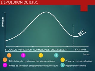 L’ÉVOLUTION DU B.F.R.
STOCKAGE FABRICATION COMMERCIALIS. ENCAISSEMENT STOCKAGE
temps
1 2 3 4
1
2
Début du cycle : gonflement des stocks matières
Phase de fabrication et règlements des fournisseurs
3
4 Règlement des clients
Phase de commercialisation
 