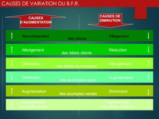 CAUSES DE VARIATION DU B.F.R.
CAUSES
D’AUGMENTATION
CAUSES DE
DIMINUTION
Alourdissement Allègement
des stocks
Allongement Réduction
des délais clients
Diminution Augmentation
Augmentation Diminution
Diminution Allongement
des délais fournisseurs
des acomptes reçus
des acomptes versés
Augmentation
des dettes diverses
Augmentation
des actifs divers
 