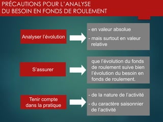 PRÉCAUTIONS POUR L’ANALYSE
DU BESOIN EN FONDS DE ROULEMENT
Analyser l’évolution
S’assurer
Tenir compte
dans la pratique
- en valeur absolue
- mais surtout en valeur
relative
que l’évolution du fonds
de roulement suive bien
l’évolution du besoin en
fonds de roulement.
- de la nature de l’activité
- du caractère saisonnier
de l’activité
 
