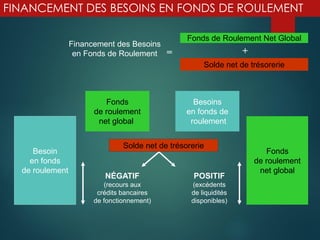 FINANCEMENT DES BESOINS EN FONDS DE ROULEMENT
Financement des Besoins
en Fonds de Roulement
Fonds de Roulement Net Global
Solde net de trésorerie
= +
Besoin
en fonds
de roulement
Fonds
de roulement
net global
Besoins
en fonds de
roulement
Fonds
de roulement
net global
Solde net de trésorerie
NÉGATIF
(recours aux
crédits bancaires
de fonctionnement)
POSITIF
(excédents
de liquidités
disponibles)
 