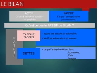 LE BILAN
- ce que l ’entreprise doit aux tiers :
. fournisseurs,
. Etats,
. banques.
- apports des associés ou actionnaires,
- bénéfices réalisés et mis en réserves.
ACTIF
Ce que l’entreprise possède
(ses emplois)
PASSIF
Ce que l’entreprise doit
(ses ressources)
Qu’est ce que le PASSIF du BILAN ?
P
A
S
S
I
F
CAPITAUX
PROPRES
DETTES
 