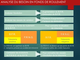 ANALYSE DU BESOIN EN FONDS DE ROULEMENT
Analyser l’évolution
Analyser les causes de variation
Pour connaître la situation
de trésorerie
-Facteurs d’augmentation
-Facteurs de diminution
-Augmentation du B.F.R.
-Diminution du B.F.R.
F.R.N.G.
Trésorerie
négative
B.F.R.
B.F.R.
Trésorerie
positive
F.R.N.G.
Comparer les évolutions
du F.R.N.G. et du B.F.R.
Pour connaître les causes
d’évolution de la trésorerie
- Le F.R.N.G. est supérieur au B.F.R.
- L ’entreprise présente un excédent de trésorerie
- Le F.R.N.G. ne finance qu’une partie du B.F.R.
- L’entreprise utilise des crédits bancaires
Comparer le fonds de roulement
et le B.F.R.
 