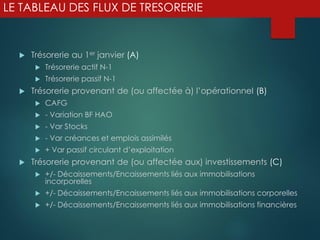  Trésorerie au 1er janvier (A)
 Trésorerie actif N-1
 Trésorerie passif N-1
 Trésorerie provenant de (ou affectée à) l’opérationnel (B)
 CAFG
 - Variation BF HAO
 - Var Stocks
 - Var créances et emplois assimilés
 + Var passif circulant d’exploitation
 Trésorerie provenant de (ou affectée aux) investissements (C)
 +/- Décaissements/Encaissements liés aux immobilisations
incorporelles
 +/- Décaissements/Encaissements liés aux immobilisations corporelles
 +/- Décaissements/Encaissements liés aux immobilisations financières
LE TABLEAU DES FLUX DE TRESORERIE
 
