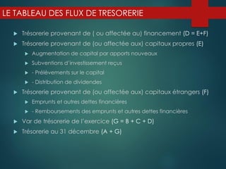  Trésorerie provenant de ( ou affectée au) financement (D = E+F)
 Trésorerie provenant de (ou affectée aux) capitaux propres (E)
 Augmentation de capital par apports nouveaux
 Subventions d’investissement reçus
 - Prélèvements sur le capital
 - Distribution de dividendes
 Trésorerie provenant de (ou affectée aux) capitaux étrangers (F)
 Emprunts et autres dettes financières
 - Remboursements des emprunts et autres dettes financières
 Var de trésorerie de l’exercice (G = B + C + D)
 Trésorerie au 31 décembre (A + G)
LE TABLEAU DES FLUX DE TRESORERIE
 