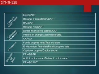 SYNTHESE
FRNG/CAHT
Actif à moins un an/Dettes à moins un an
FRNG/BFR
Capitaux propres/Capital social
Endettement financier/Fonds propres nets
Fonds propres nets/Total du bilan
CAF/VA
Intérêts et charges assimilées/EBE
Dettes financières stables/CAF
Résultat net/CAHT
RAI/CAHT
Résultat d’exploitation/CAHT
EBE/CAHT
 