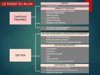 CAPITAL
- Capital social
PRIMES ET RÉSERVES
- Prime d’apport, d’émission, de fusion
- Réserves indisponibles
- Réserves libres
- Autres Réserves
- Report à Nouveau
- Résultat net de l’exercice
DETTES FINANCIERES & RESSOURCES ASSIMILEES
- Emprunts et dettes financières
- Dettes de location acquisition
- Provisions financières pour risques et charges
DETTES CIRCULANTES
- Fournisseurs
- Personnel
- Organismes sociaux
- Etat
- Dettes Diverses
- Provisions pour risque à court terme
TRESORERIE - PASSIF
- Banques, crédits d’escompte
- Banques, établissements financiers et
crédits de trésorerie
LE PASSIF DU BILAN
CAPITAUX
PROPRES
DETTES
- Subvention d’investissement
- Provisions Réglementées
 