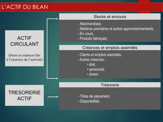 L’ACTIF DU BILAN
Stocks et encours
- Marchandises
- Matières premières et autres approvisionnements,
- En cours,
- Produits fabriqués.
ACTIF
CIRCULANT
(biens et créances liés
à l’exercice de l’activité)
- Clients et emplois assimilés,
- Autres créances :
• état,
• personnel,
• divers
Créances et emplois assimilés
- Titres de placement,
- Disponibilités
Trésorerie
TRESORERIE
ACTIF
 