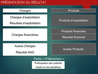 PRÉSENTATION DU RÉSULTAT
Charges Produits
Charges d’exploitation
Résultats d’exploitation
Charges financières
Autres Charges
Résultat HAO
Produits d’exploitation
Produits financiers
Résultat financier
Autres Produits
Partie « Prélèvement »
Participation des salariés
Impôt sur les bénéfices
 