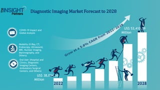 COVID-19 Impact and
Global Analysis
Modality (X-Ray, CT,
Endoscopy, Ultrasound,
MRI, Nuclear Imaging,
Mammography, and
Others)
Diagnostic Imaging Market Forecast to 2028
2022 2028
US$ 38,034.56
Million
US$ 53,410.59
Million
End User (Hospital and
Clinics, Diagnostic
Imaging Centers,
Ambulatory Surgical
Centers, and Others)
 