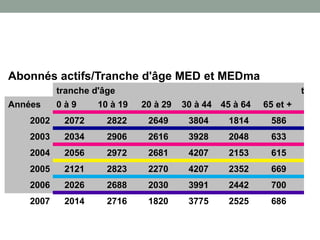 Abonnés actifs/Tranche d'âge MED et MEDma
tranche d'âge total
Années 0 à 9 10 à 19 20 à 29 30 à 44 45 à 64 65 et +
2002 2072 2822 2649 3804 1814 586 137
2003 2034 2906 2616 3928 2048 633 141
2004 2056 2972 2681 4207 2153 615 146
2005 2121 2823 2270 4207 2352 669 144
2006 2026 2688 2030 3991 2442 700 138
2007 2014 2716 1820 3775 2525 686 135
 